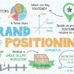 Brand Positioning Strategies