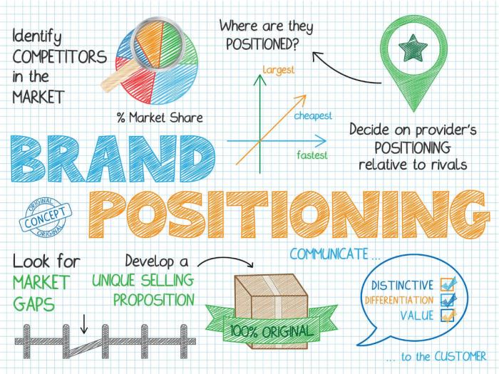 Brand Positioning Strategies