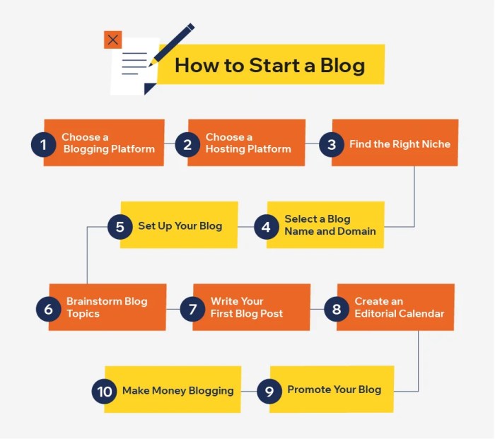 Blog start step blogging beginners guide hosting domain name buy set