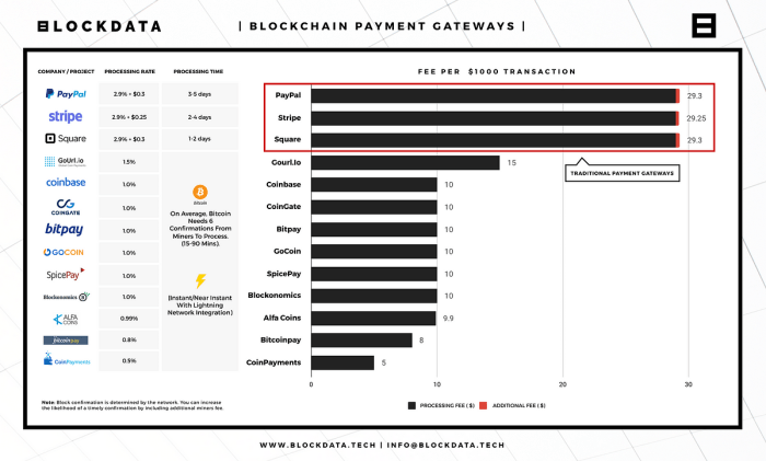 Explained avoid payments commissions money help save crypto