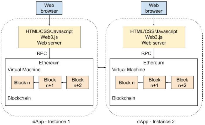 Ethereum decentralized platform