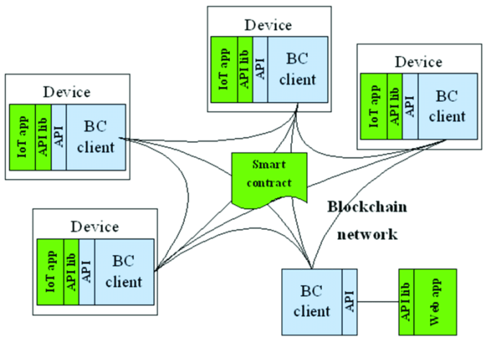 The Role of Ethereum in Decentralized Applications