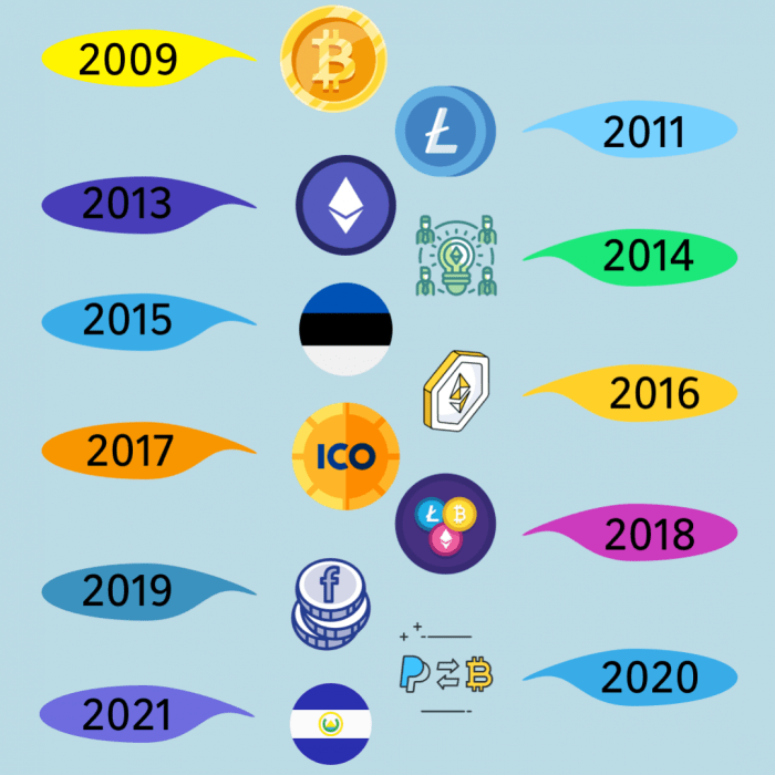 The Evolution of Digital Assets and Crypto